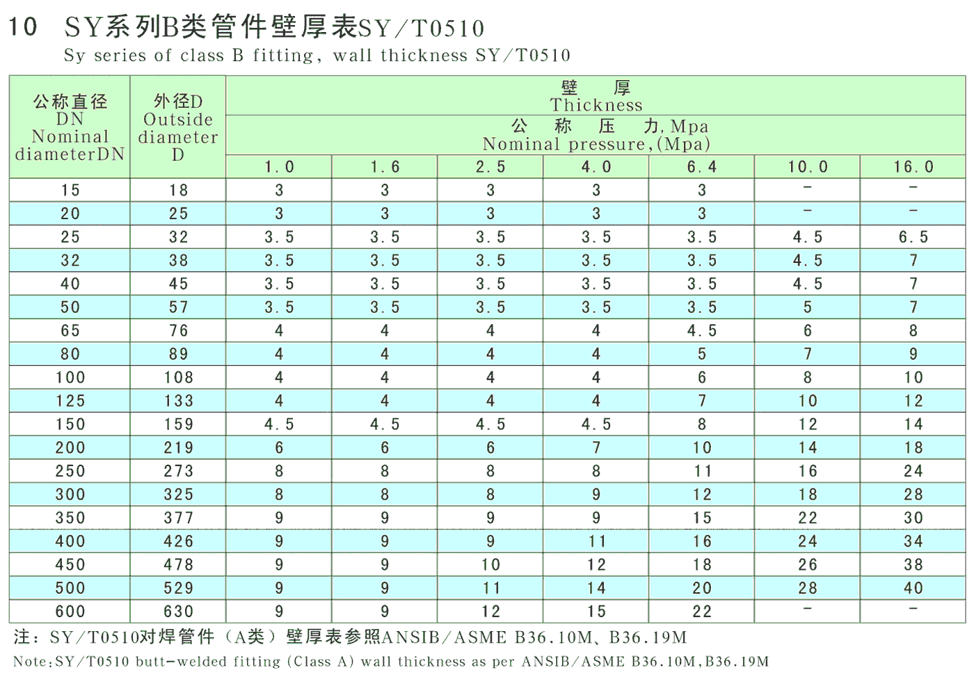 资料 hg标准:管壁厚表 dl标准:接管尺寸及热压弯头尺寸